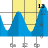 Totten Inlet tide chart for Wednesday, August 13, 2025
