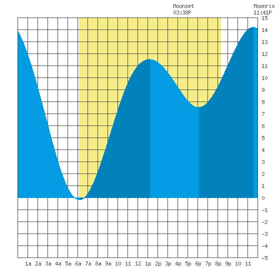 Totten Inlet tide chart for Saturday, August 16, 2025