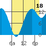 Totten Inlet tide chart for Monday, August 18, 2025