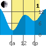 Totten Inlet tide chart for Friday, August 1, 2025