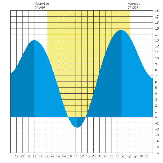 Totten Inlet tide chart for Thursday, August 21, 2025