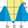 Totten Inlet tide chart for Thursday, August 21, 2025