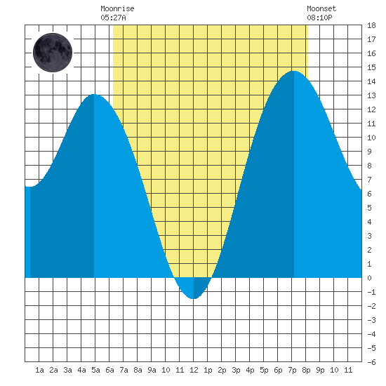 Totten Inlet tide chart for Friday, August 22, 2025