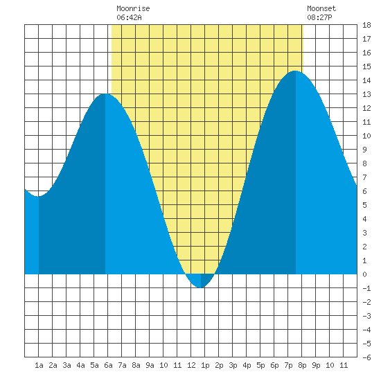 Totten Inlet tide chart for Saturday, August 23, 2025
