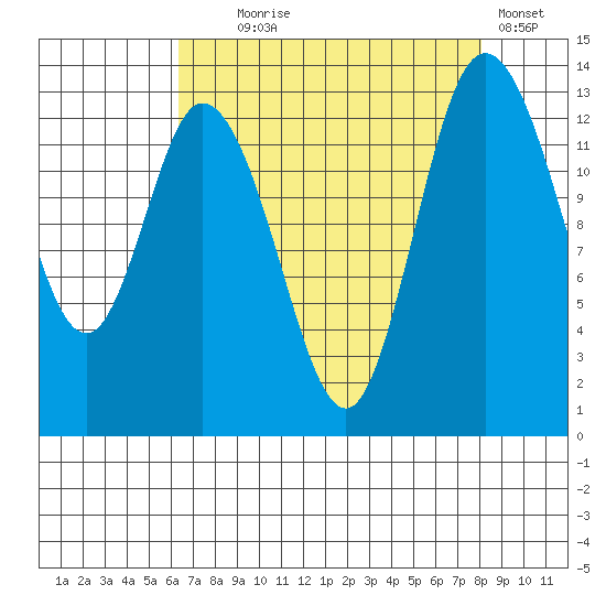 Totten Inlet tide chart for Monday, August 25, 2025