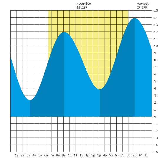 Totten Inlet tide chart for Wednesday, August 27, 2025