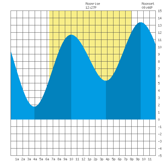 Totten Inlet tide chart for Thursday, August 28, 2025