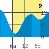 Totten Inlet tide chart for Saturday, August 2, 2025