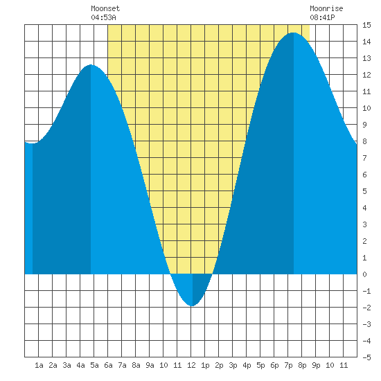 Totten Inlet tide chart for Friday, August 8, 2025