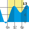 Totten Inlet tide chart for Saturday, September 13, 2025