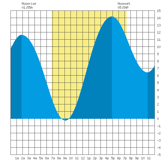 Totten Inlet tide chart for Wednesday, September 17, 2025