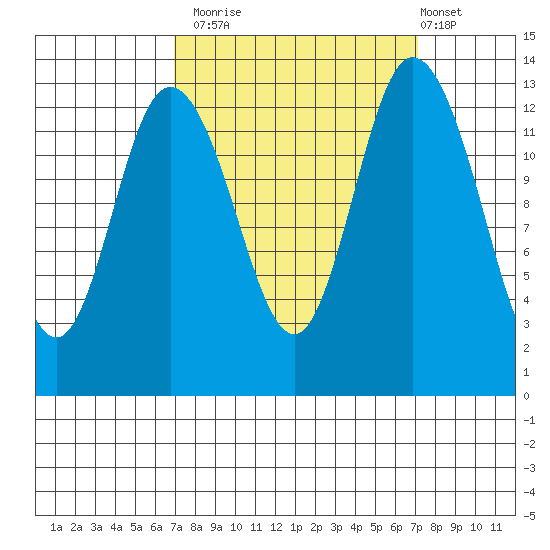 Totten Inlet tide chart for Monday, September 22, 2025