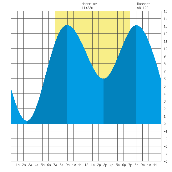 Totten Inlet tide chart for Thursday, September 25, 2025