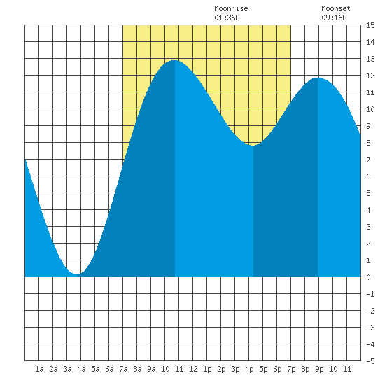Totten Inlet tide chart for Saturday, September 27, 2025