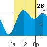 Totten Inlet tide chart for Sunday, September 28, 2025