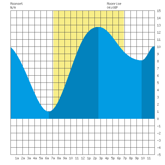 Totten Inlet tide chart for Tuesday, September 30, 2025