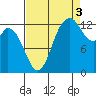 Totten Inlet tide chart for Wednesday, September 3, 2025