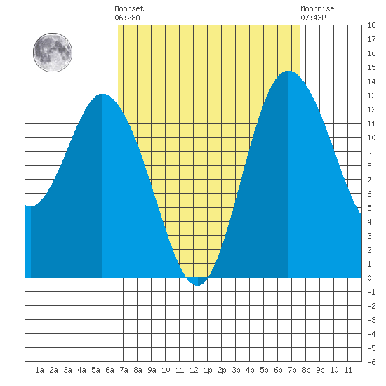 Totten Inlet tide chart for Sunday, September 7, 2025