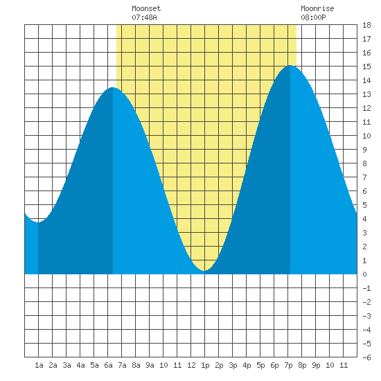 Totten Inlet tide chart for Monday, September 8, 2025