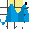 Totten Inlet tide chart for Friday, October 10, 2025