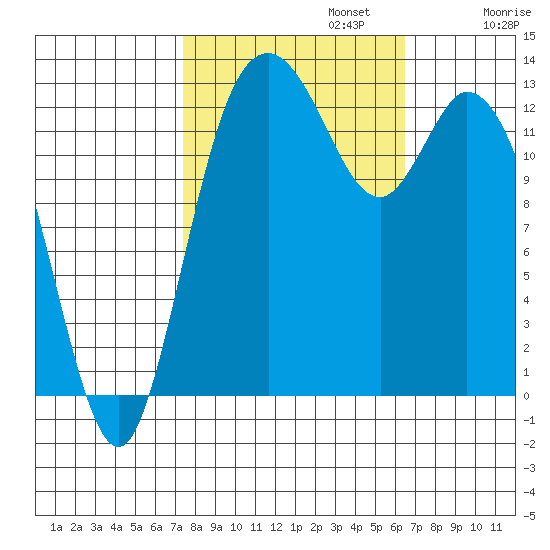 Totten Inlet tide chart for Sunday, October 12, 2025