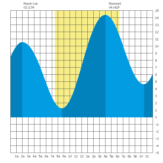 Totten Inlet tide chart for Thursday, October 16, 2025