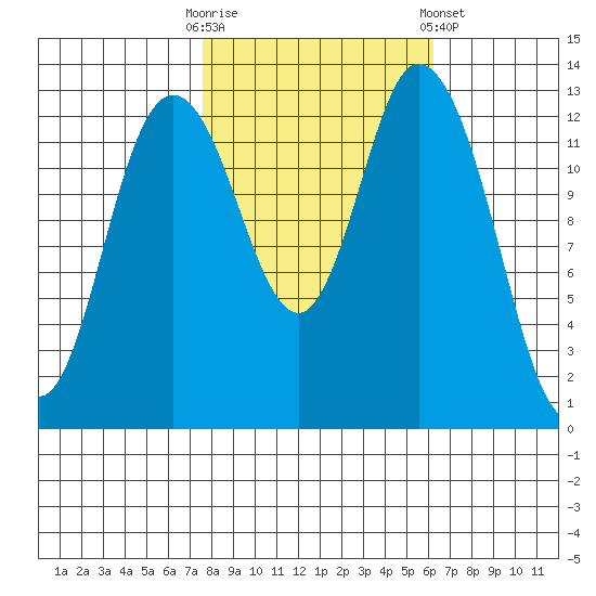 Totten Inlet tide chart for Monday, October 20, 2025