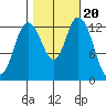 Totten Inlet tide chart for Monday, October 20, 2025