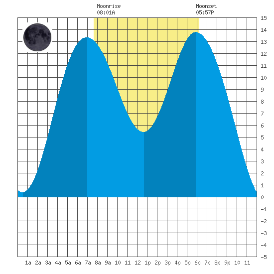 Totten Inlet tide chart for Tuesday, October 21, 2025