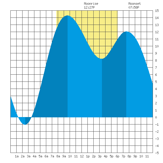 Totten Inlet tide chart for Saturday, October 25, 2025