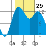 Totten Inlet tide chart for Saturday, October 25, 2025