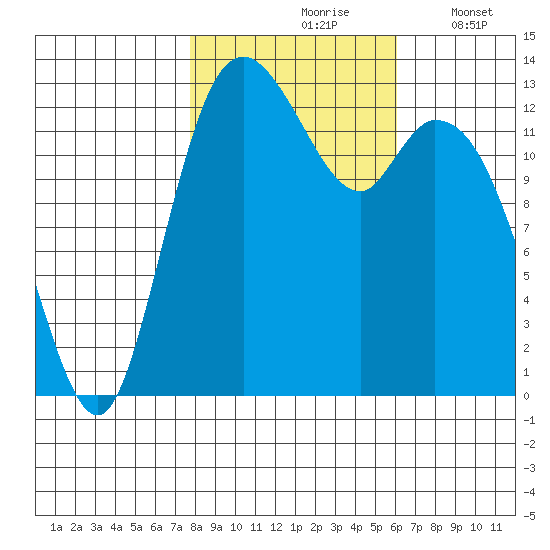 Totten Inlet tide chart for Sunday, October 26, 2025