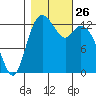 Totten Inlet tide chart for Sunday, October 26, 2025