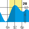 Totten Inlet tide chart for Tuesday, October 28, 2025