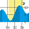 Totten Inlet tide chart for Thursday, October 2, 2025