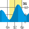 Totten Inlet tide chart for Friday, October 31, 2025