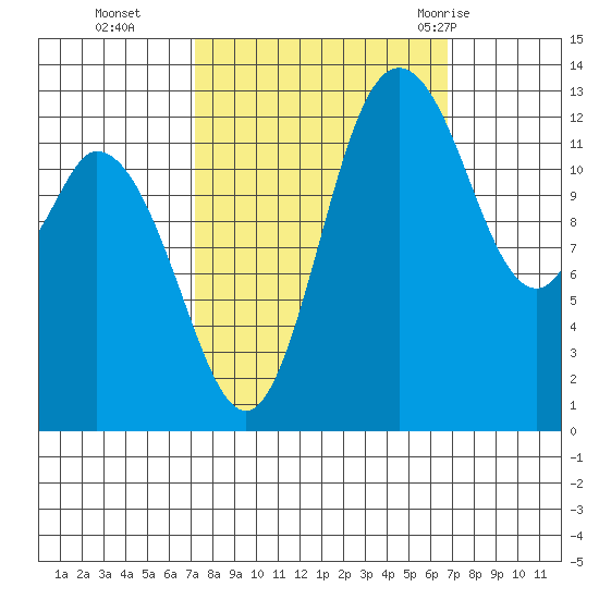 Totten Inlet tide chart for Friday, October 3, 2025