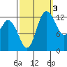 Totten Inlet tide chart for Friday, October 3, 2025
