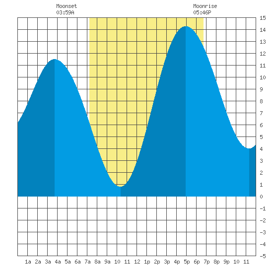 Totten Inlet tide chart for Saturday, October 4, 2025