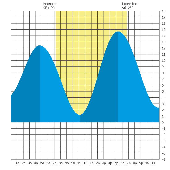 Totten Inlet tide chart for Sunday, October 5, 2025