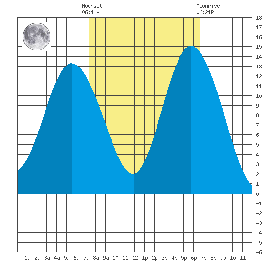 Totten Inlet tide chart for Monday, October 6, 2025