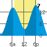 Totten Inlet tide chart for Tuesday, October 7, 2025
