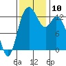 Totten Inlet tide chart for Monday, November 10, 2025