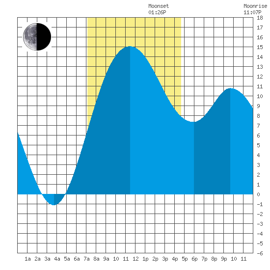 Totten Inlet tide chart for Tuesday, November 11, 2025