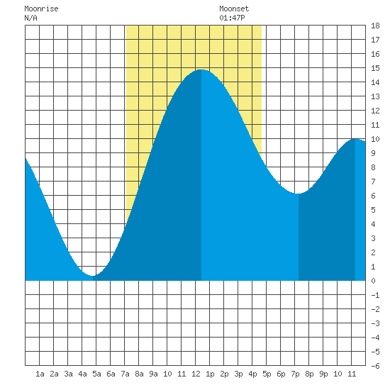 Totten Inlet tide chart for Wednesday, November 12, 2025