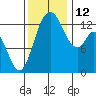 Totten Inlet tide chart for Wednesday, November 12, 2025