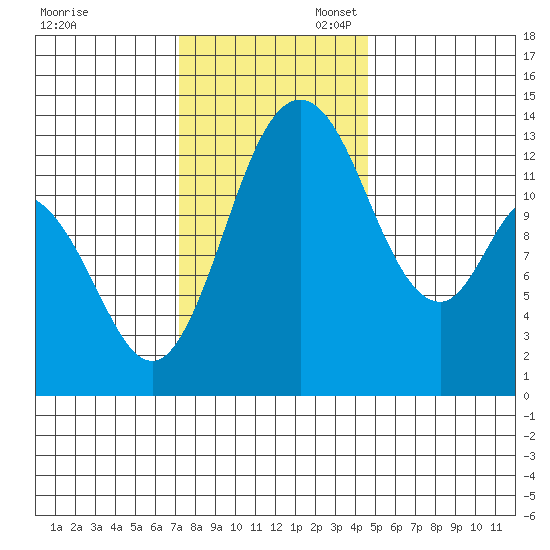 Totten Inlet tide chart for Thursday, November 13, 2025