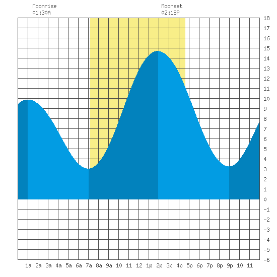 Totten Inlet tide chart for Friday, November 14, 2025