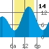 Totten Inlet tide chart for Friday, November 14, 2025