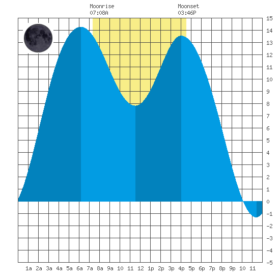 Totten Inlet tide chart for Wednesday, November 19, 2025